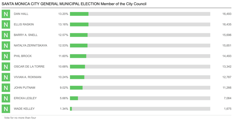 Beyond Just the Vote Counts, Here Are the Winners and Losers from the Local Election